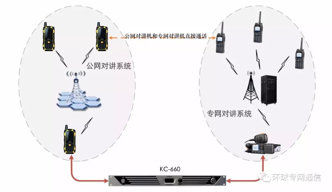 KC-660語音通信融合終端 通過GSM中繼實現(xiàn)超短波通信的帶狀機動覆蓋